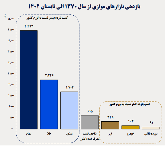 مقایس بازدهی بورس با بازار های موازی
